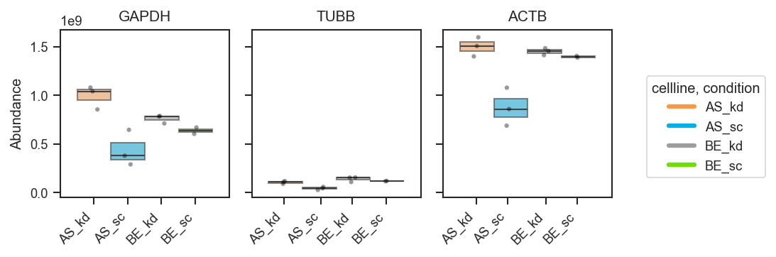 Plot abundance boxgrid