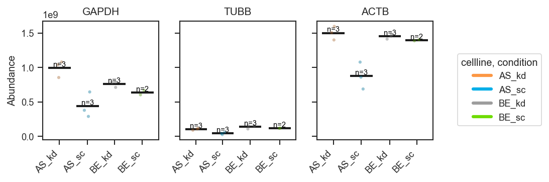 Plot abundance boxgrid line