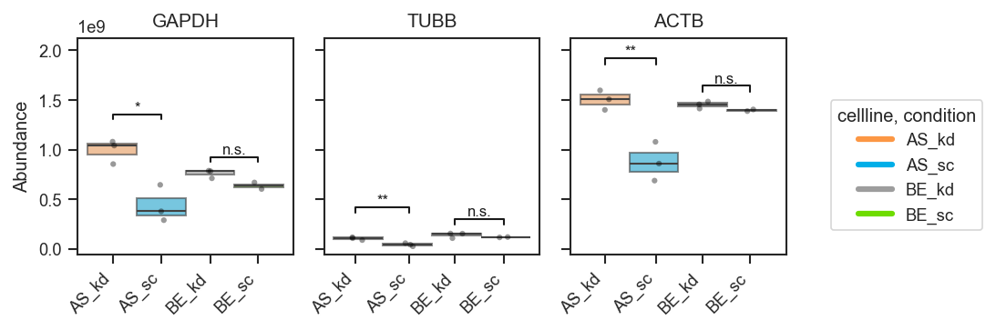 Boxgrid significance — per cell line