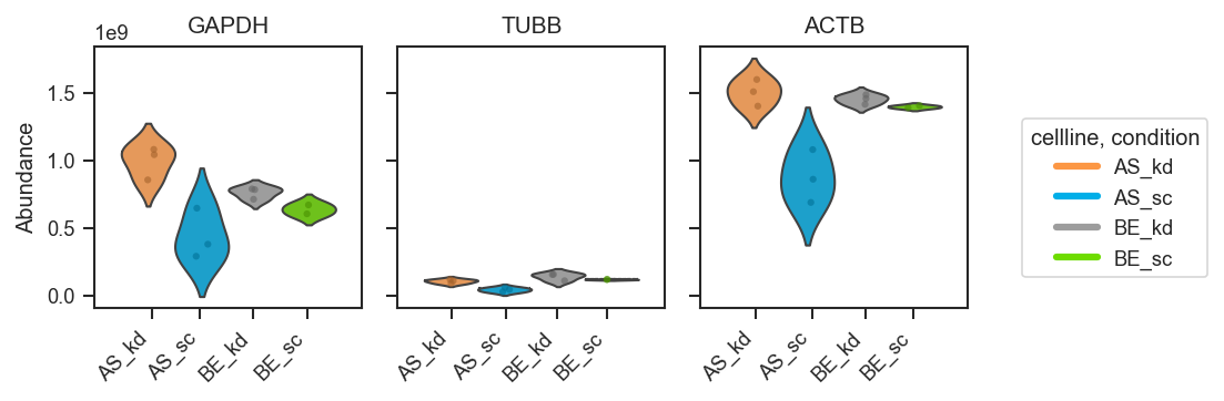 Plot abundance boxgrid violin