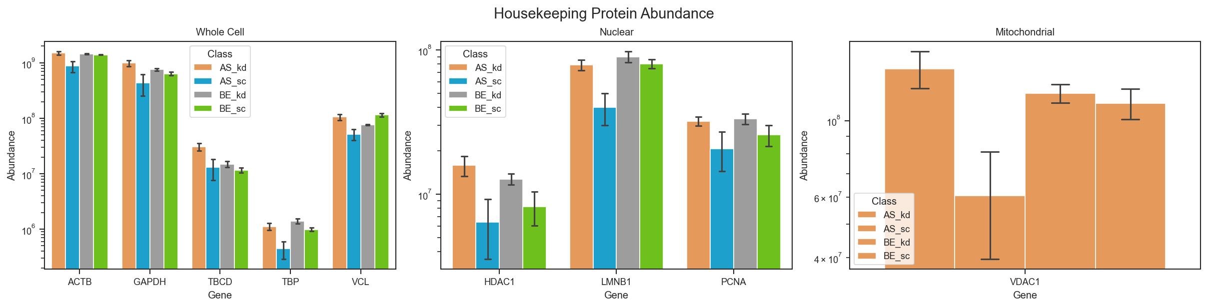 Plot abundance housekeeping