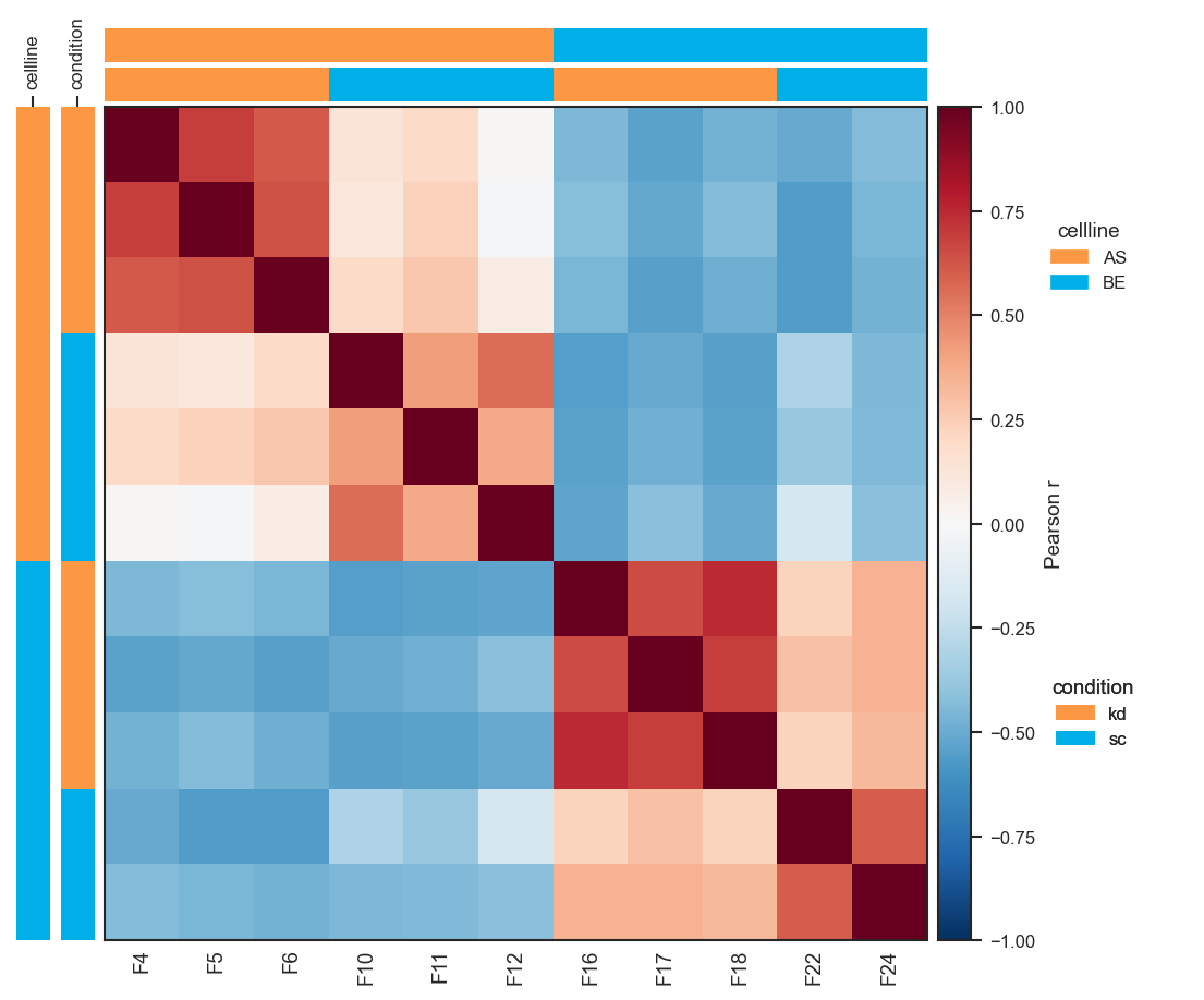 Plot pairwise correlation