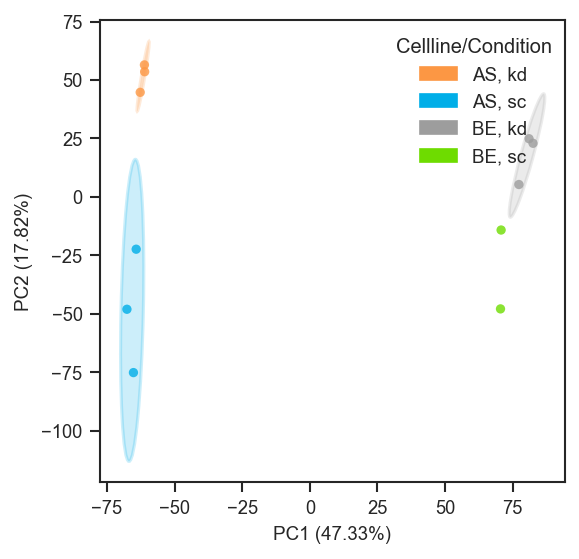 Plot PCA