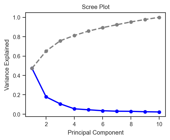 Plot PCA scree