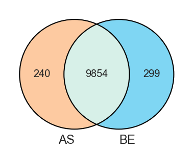 Plot venn