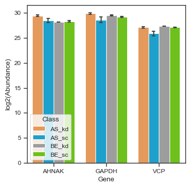 Protein abundance plot