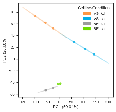 Protein abundance plot