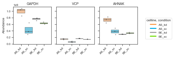 Protein abundance plot