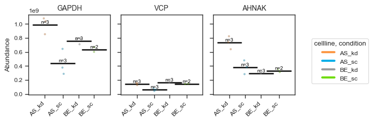 Protein abundance plot