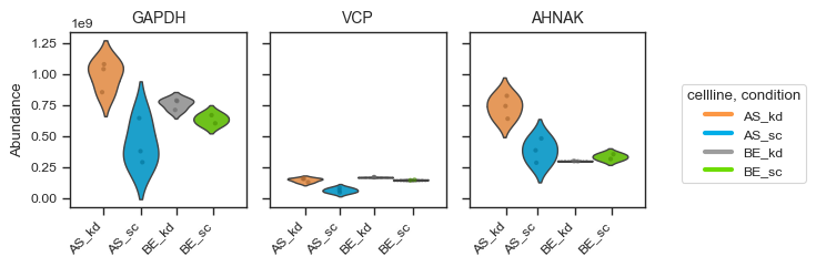 Protein abundance plot
